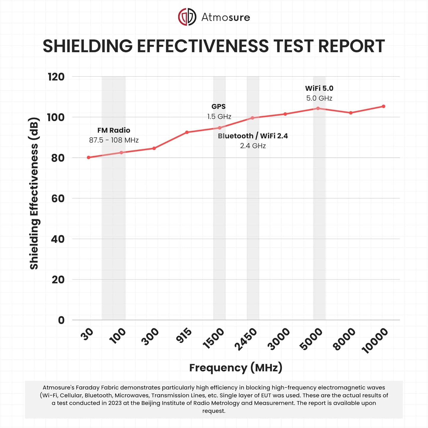 Faraday Fabric (44" x 36") - RF, EMI, & RFID Shielding for 99% EMF Protection